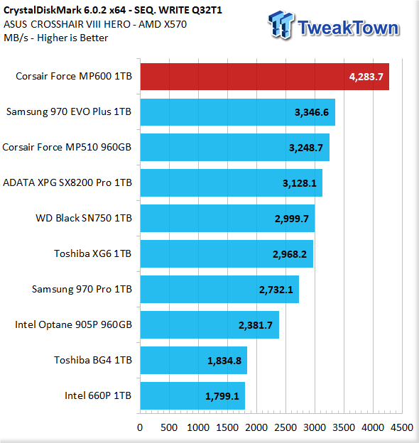 tilpasningsevne På daglig basis stramt Corsair Force Series MP600 1TB NVMe PCIe Gen4 M.2 SSD Review