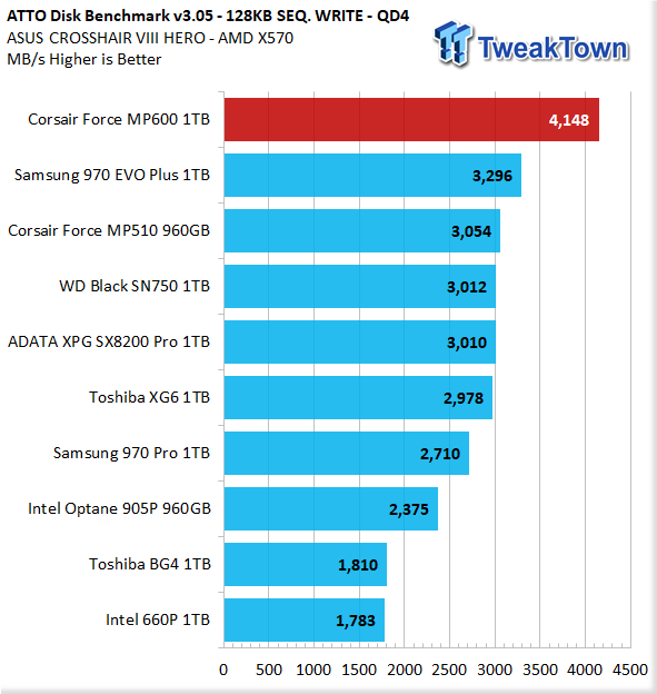 Corsair Force Series MP600 1TB NVMe PCIe SSD Review