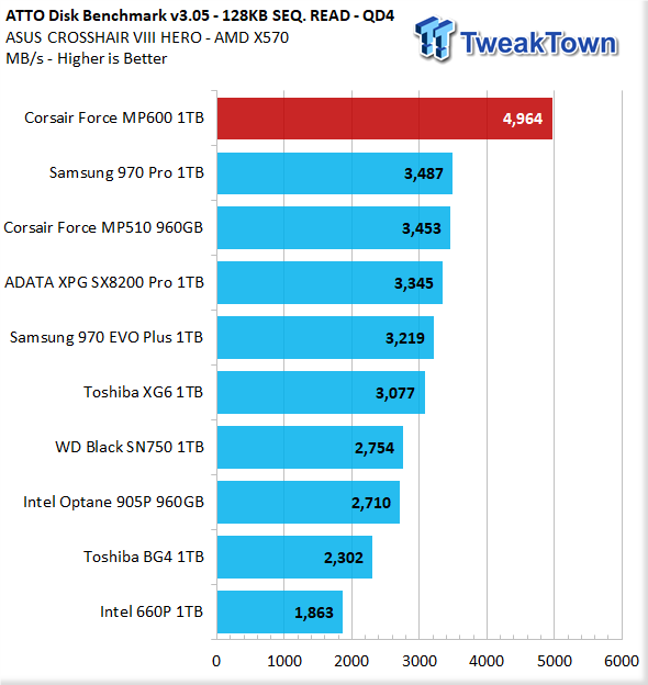 CORSAIR - Disque SSD Force Series MP600 2 To - M.2 NVMe PCIe Gen4
