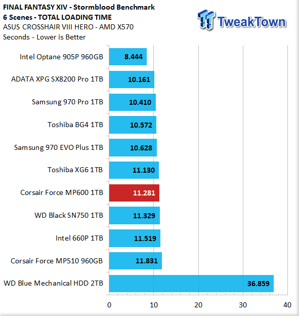 Corsair Force Series MP600 1TB NVMe 