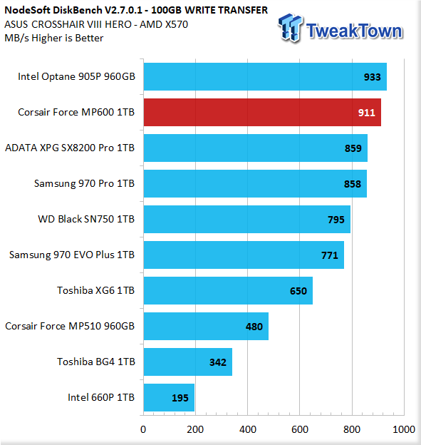 SSD CORSAIR 1To M.2 NVMe Gen4 - Mega Pc