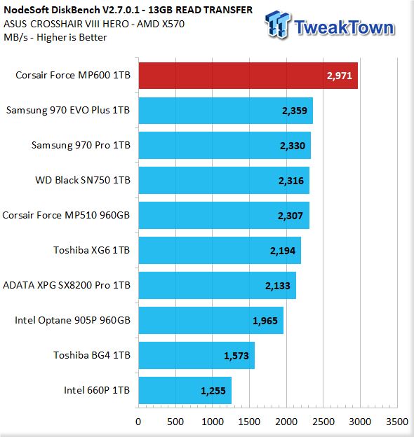 Corsair MP600 Series M.2 2280 NVMe PCIe Reviews, Pros and Cons