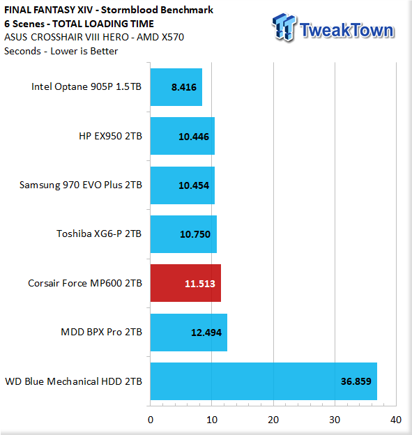 Corsair MP600 2TB NVMe PCIe Gen4 M.2 SSD Review