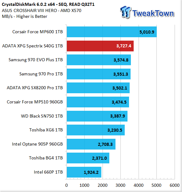 Adata Xpg Spectrix S40g 1tb Nvme Pcie Gen3 0 X4 M 2 Ssd Review Tweaktown