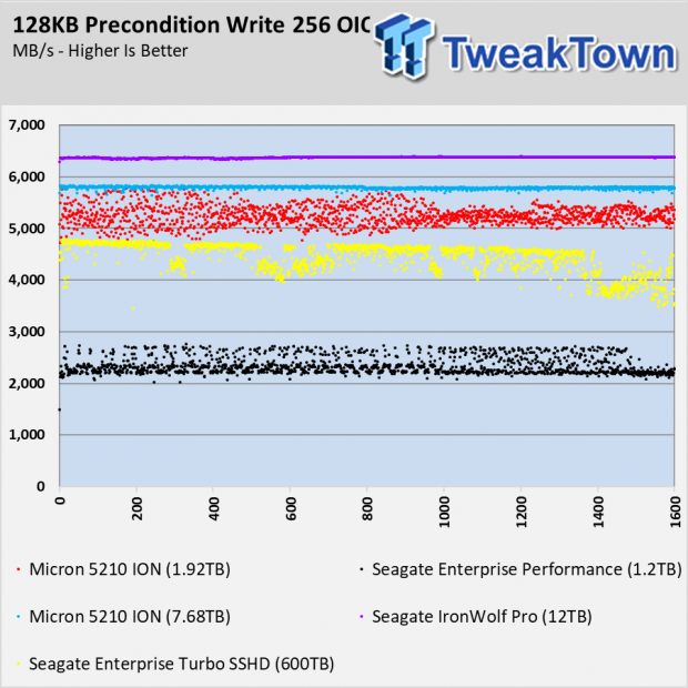 Micron 5210 Ion Enterprise SSD Review 101