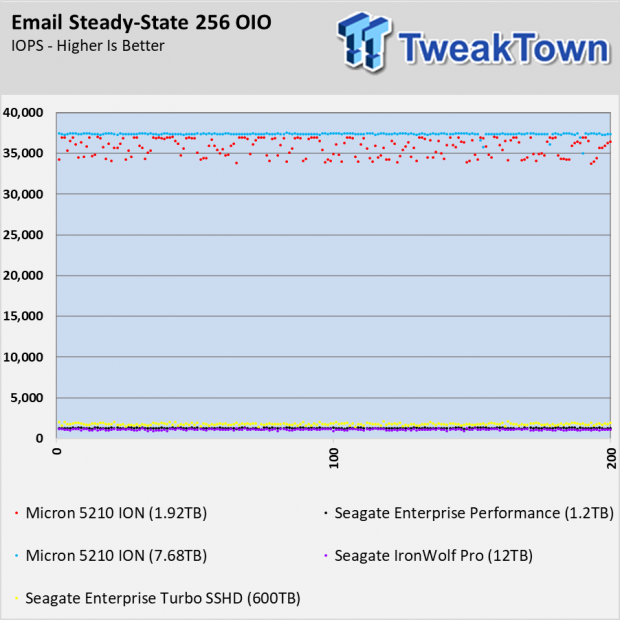 Micron 5210 Ion Enterprise SSD Review 123