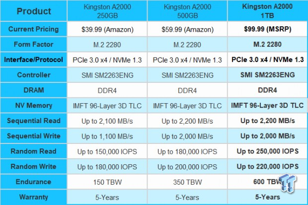 Vælg Dwelling Et hundrede år Kingston A2000 1TB NVMe PCIe Gen3 M.2 SSD Review