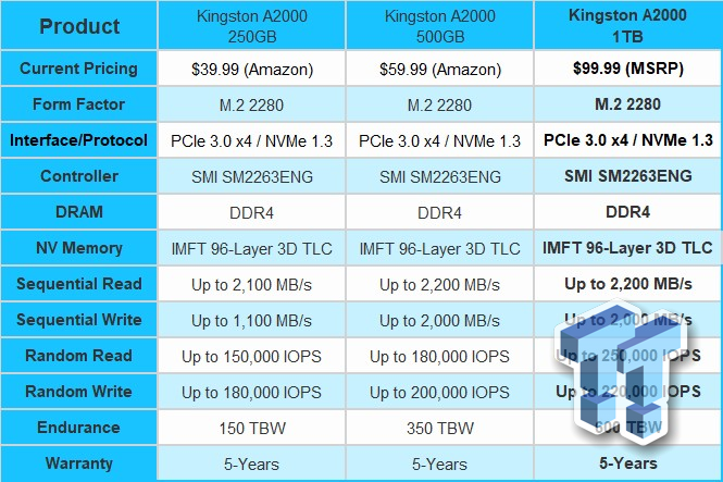 Kingston A2000 1TB NVMe PCIe Gen3 M.2 SSD