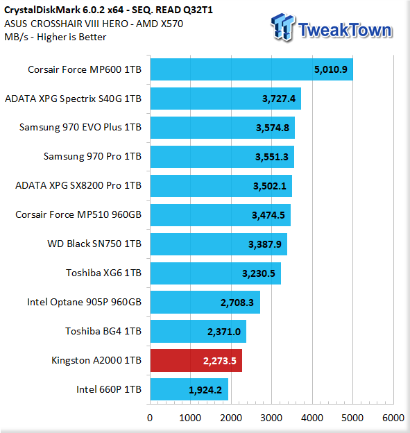 Vælg Dwelling Et hundrede år Kingston A2000 1TB NVMe PCIe Gen3 M.2 SSD Review