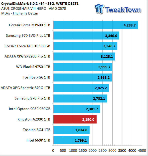 Kingston A2000 1TB NVMe SSD Review - ServeTheHome