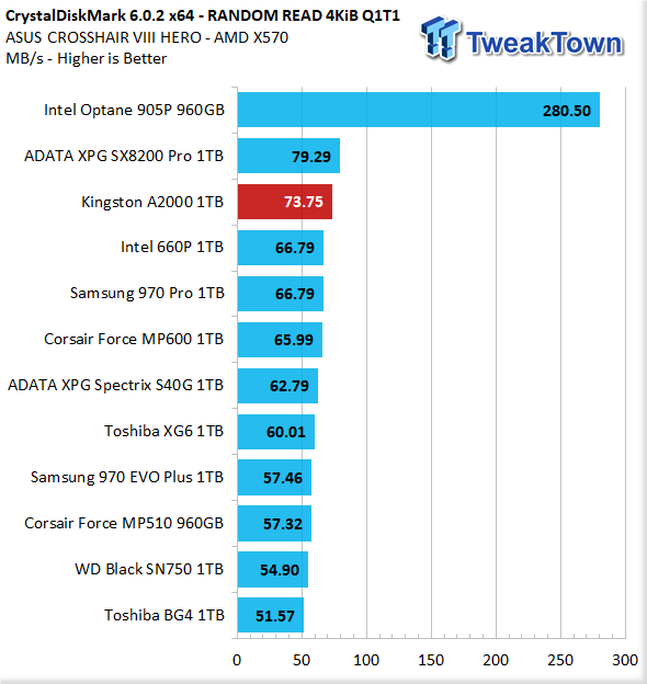 Kingston A2000 1 TB M.2 NVMe SSD Review - 8% Faster Thanks to New Firmware