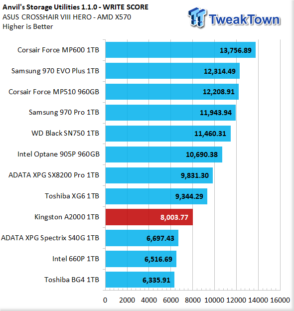 Kingston SSD A2000 1 To, plus de réactivité 