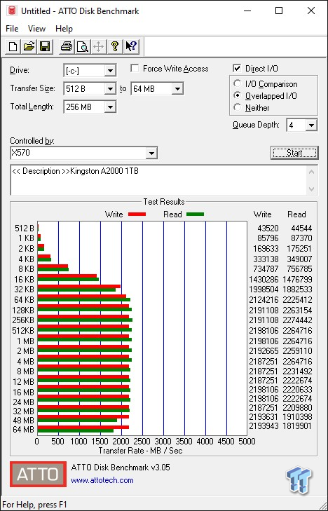 Test : SSD Kingston A2000 1 To, un excellent rapport qualité/prix