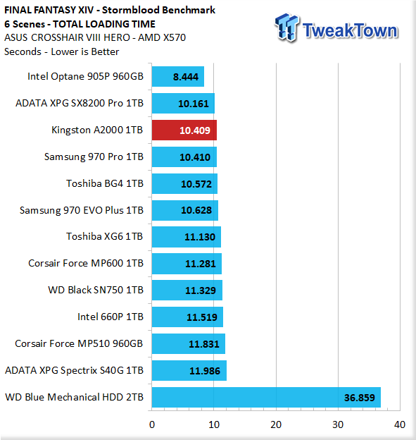 Vælg Dwelling Et hundrede år Kingston A2000 1TB NVMe PCIe Gen3 M.2 SSD Review