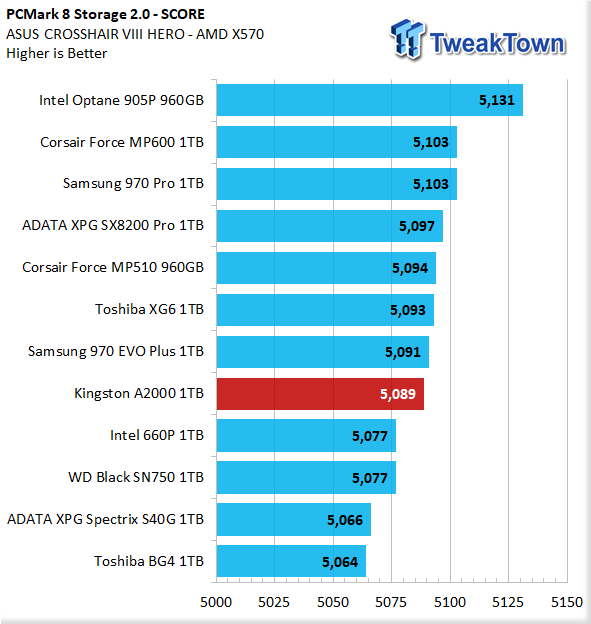 Kingston A2000 M.2 NVMe SSD Review: Security, Endurance, and Low Pricing