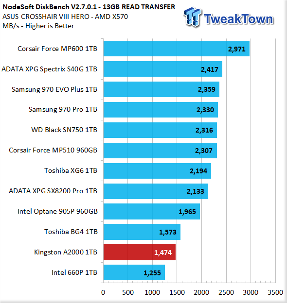 Kingston A2000 1TB NVMe PCIe Gen3 M.2 SSD Review | TweakTown
