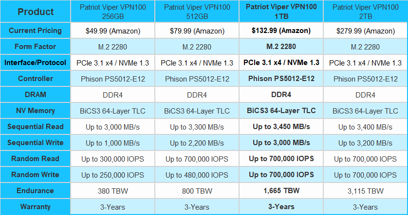 Patriot Viper VPN100 1TB NVMe PCIe Gen 3.1 x4 M.2 SSD Review 
