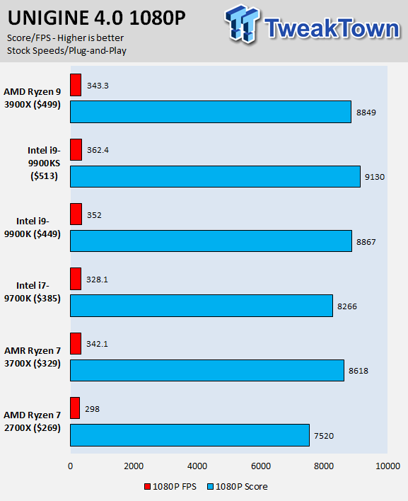 Intel Core i9-9900KS (Coffee Lake) Processor Review 19 Intel Core i9-9900KS (Coffee Lake) Processor Review 19