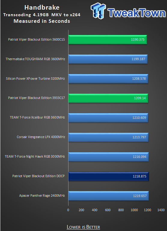 Patriot Viper 4 Blackout Edition DDR4-3600 16GB Memory Kit Review