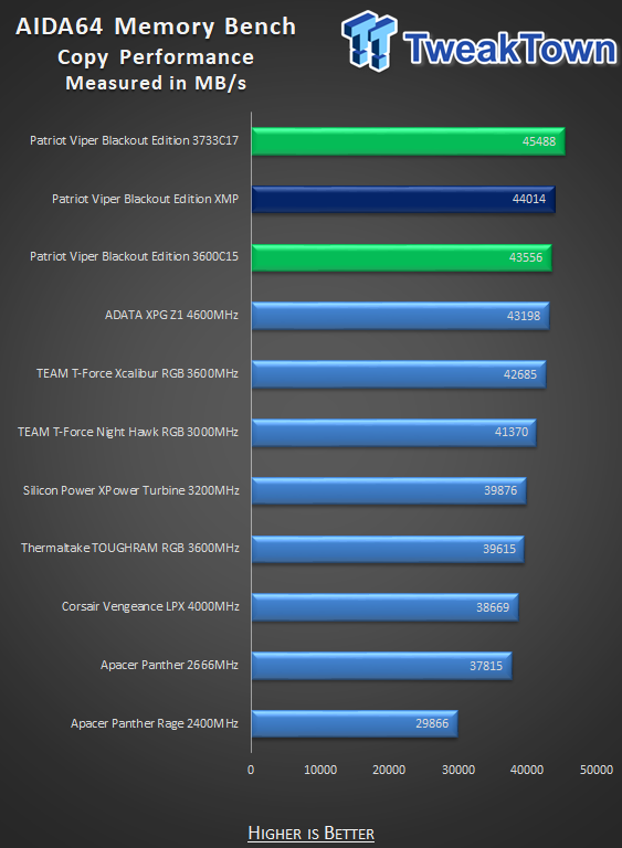 Patriot Viper 4 Blackout Edition DDR4-3600 16GB Memory Kit Review 