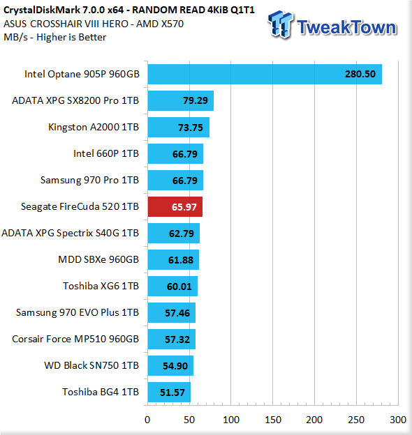 Seagate FireCuda 520 1TB NVMe PCIe Gen4 M.2 SSD Review