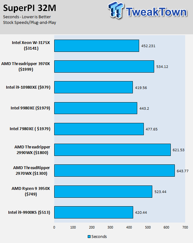 AMD Ryzen Threadripper 3970X (Zen 2) Processor Review