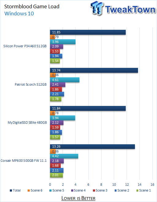 Silicon Power P34A60 512GB NVMe m.2 SSD Review