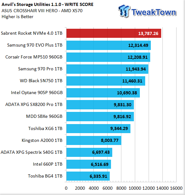 Sabrent Rocket NVMe 4.0 SSD Review: Premium, Fast Storage