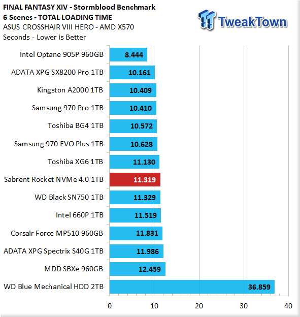 Sabrent Rocket NVMe 4.0 Review PCIe Gen4 x4 M.2 SSD 1TB - ServeTheHome