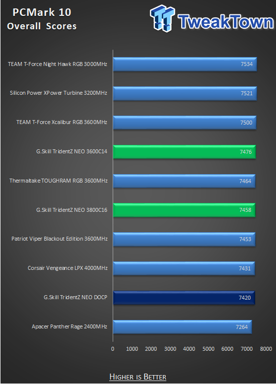 G.SKILL TridentZ NEO DDR4-3600 16GB Dual-Channel Memory Kit Review 25 G.SKILL TridentZ NEO DDR4-3600 16GB Dual-Channel Memory Kit Review 25