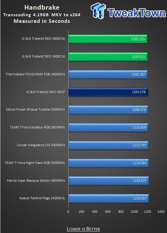 G.SKILL TridentZ NEO DDR4-3600 16GB Dual-Channel Memory Kit Review 28 G.SKILL TridentZ NEO DDR4-3600 16GB Dual-Channel Memory Kit Review 28