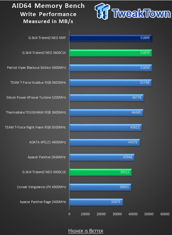 G.SKILL TridentZ NEO DDR4-3600 16GB Dual-Channel Memory Kit Review 30 G.SKILL TridentZ NEO DDR4-3600 16GB Dual-Channel Memory Kit Review 30