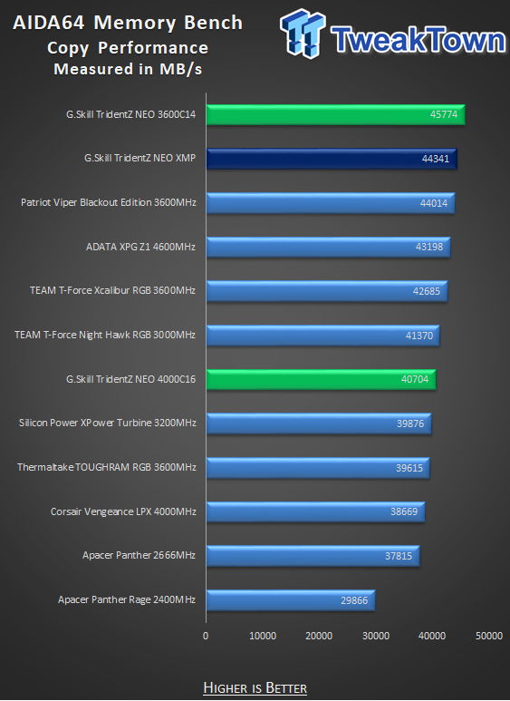 G.SKILL TridentZ NEO DDR4 3600 16GB Dual Channel Memory Kit Review