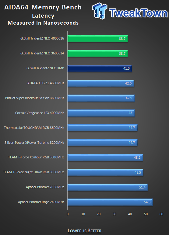 G.SKILL TridentZ NEO DDR4-3600 16GB Dual-Channel Memory Kit Review 32 G.SKILL TridentZ NEO DDR4-3600 16GB Dual-Channel Memory Kit Review 32