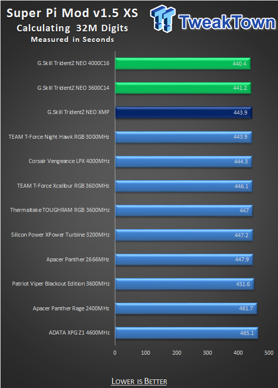 G.SKILL TridentZ NEO DDR4-3600 16GB Dual-Channel Memory Kit Review 33 G.SKILL TridentZ NEO DDR4-3600 16GB Dual-Channel Memory Kit Review 33