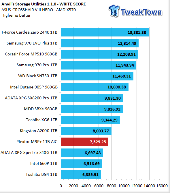 Plextor M9P+ 1TB NVMe PCIe Gen3 x4 HHHL AIC RGB SSD Review