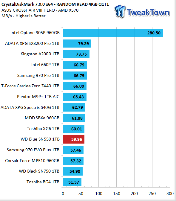 Western Digital Blue SN550 1TB NVMe PCIe Gen3.0x 4 M.2 SSD Review 15 Western Digital Blue SN550 1TB NVMe PCIe Gen3.0x 4 M.2 SSD Review 15