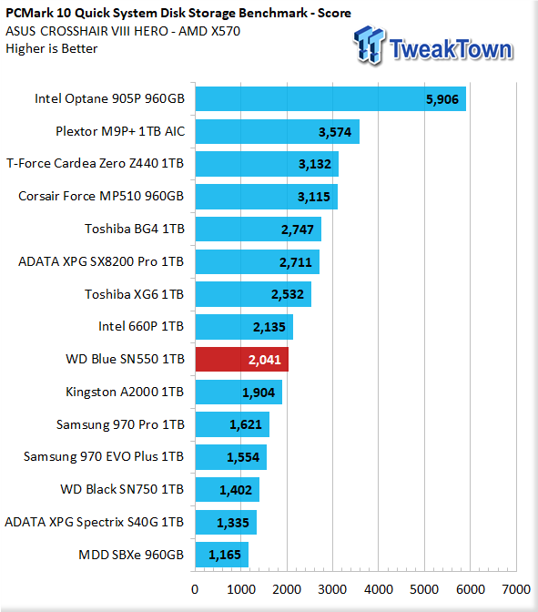 Western Digital Blue SN550 1TB NVMe PCIe Gen3.0x 4 M.2 SSD Review