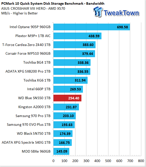 Western Digital Blue SN550 1TB NVMe PCIe Gen3.0x 4 M.2 SSD Review