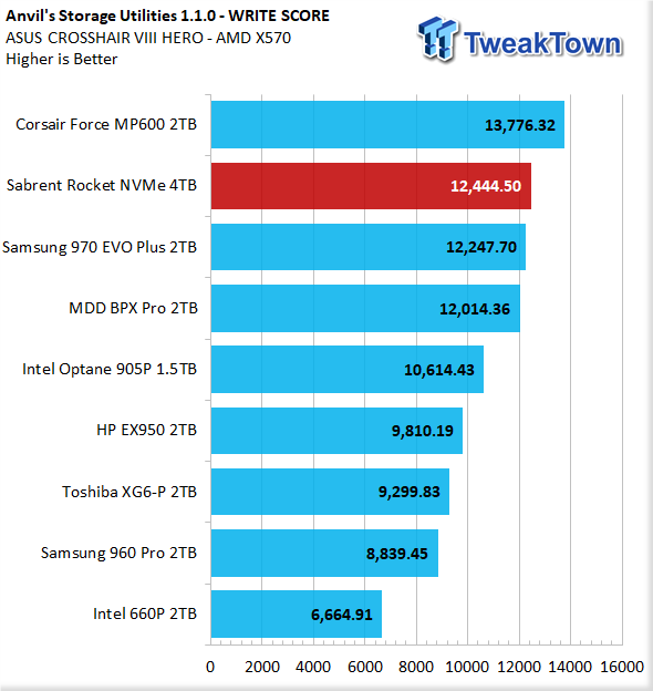 Sabrent Rocket PCIe Gen3 SSD Review 