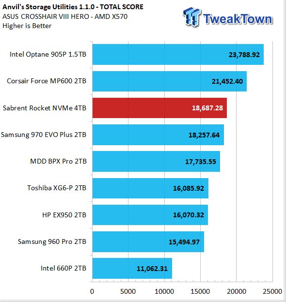 Sabrent Rocket NVMe 4TB PCIe Gen3.0 x4 M.2 SSD Review 22