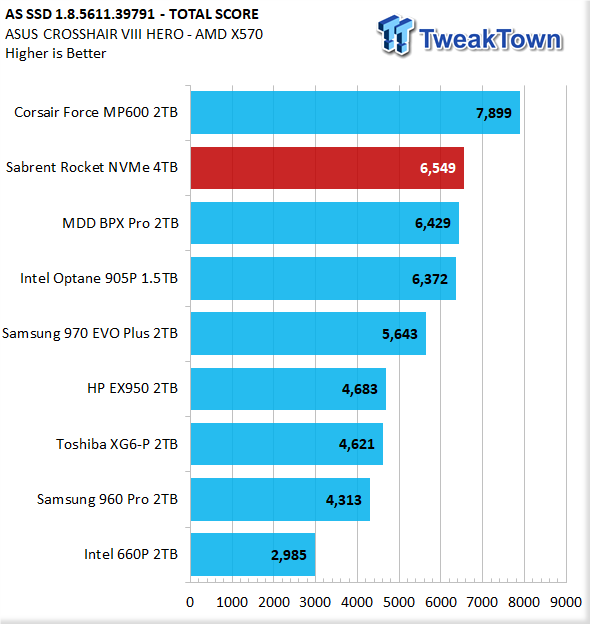 Sabrent Rocket NVMe 4TB PCIe Gen3.0 x4 M.2 SSD Review 29