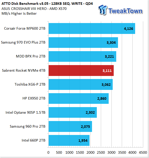 Sabrent Rocket 4TB NVMe SSD Review - TLC Memory Defining