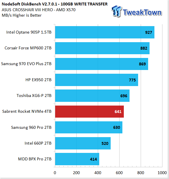 Sabrent Rocket NVMe 4TB PCIe Gen3.0 x4 M.2 SSD Review 34