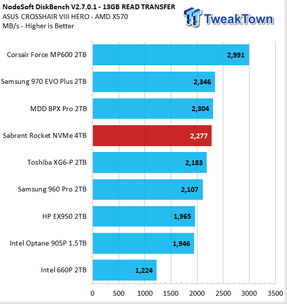 Sabrent Rocket NVMe 4TB PCIe Gen3.0 x4 M.2 SSD Review 36