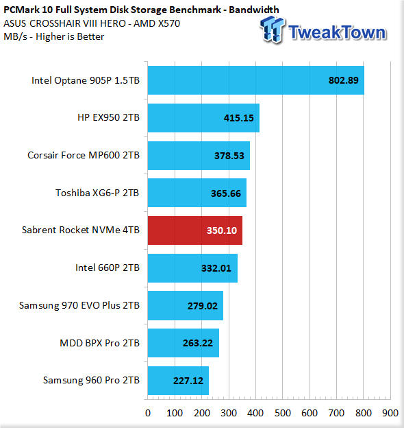 ubehagelig Sidst Ejendommelige Sabrent Rocket NVMe 4TB PCIe Gen3.0 x4 M.2 SSD Review | TweakTown