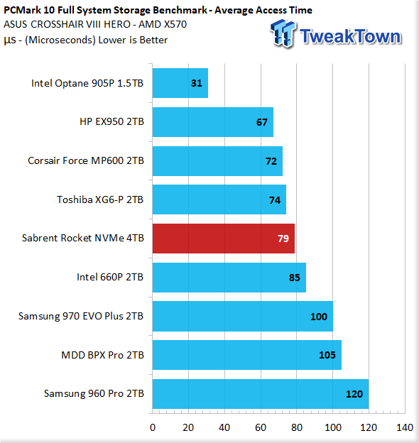 Sabrent Rocket PCIe Gen3 SSD Review 