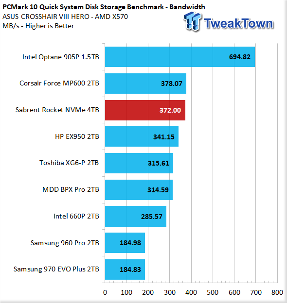 Sabrent Rocket NVMe 4TB PCIe Gen3.0 x4 M.2 SSD Review 45