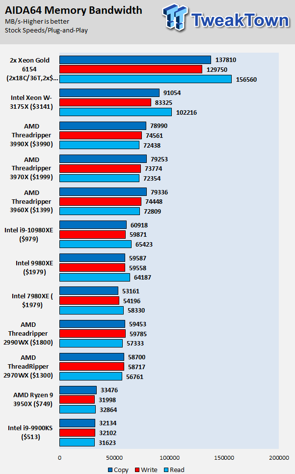 AMD Ryzen Threadripper 3990X (Zen 2) Processor Review 09