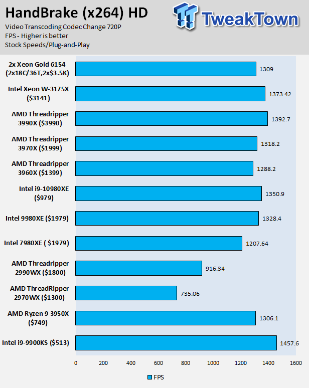 AMD Ryzen Threadripper 3990X (Zen 2) Processor Review 13